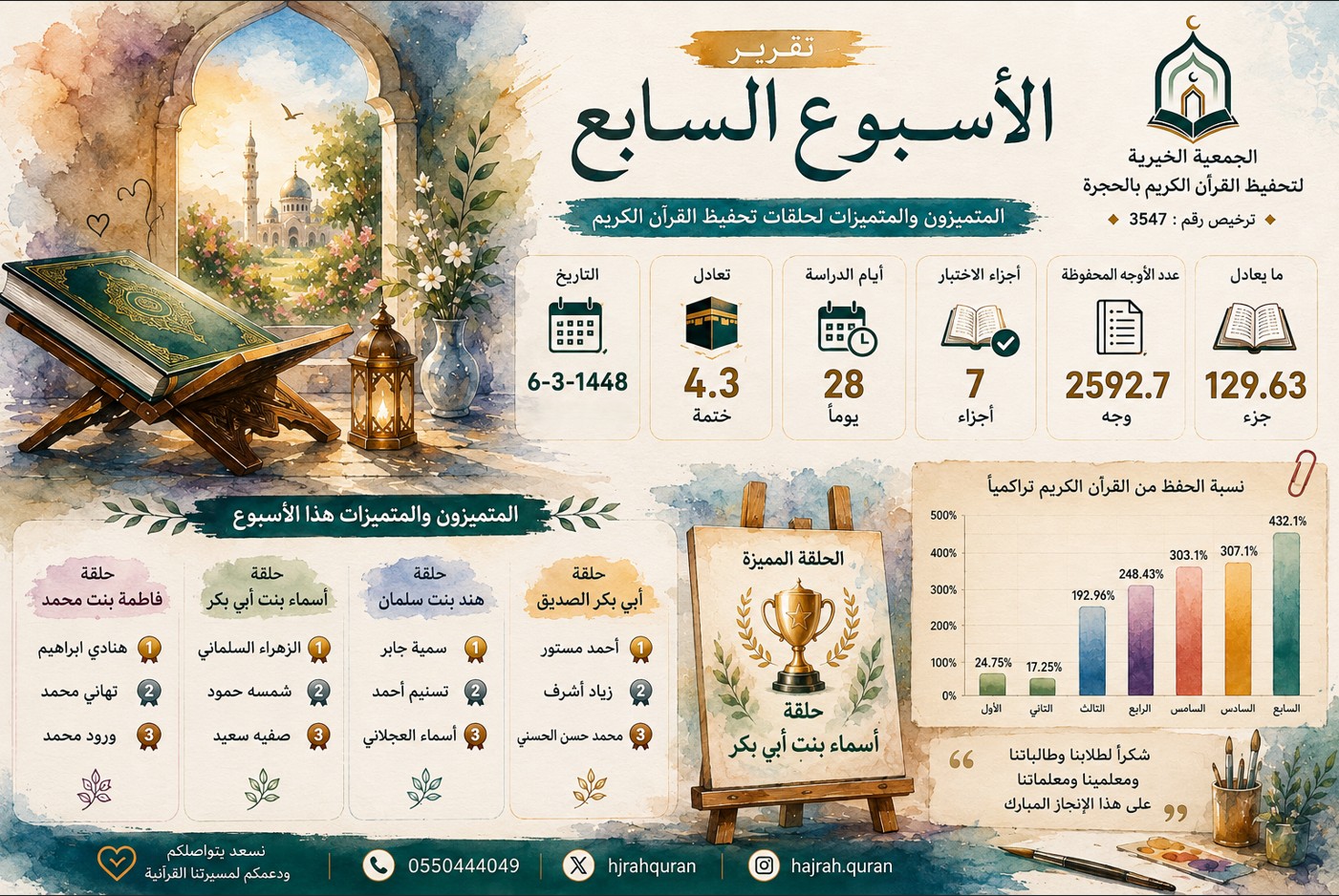 غلاف تقرير الاسبوع السابع
